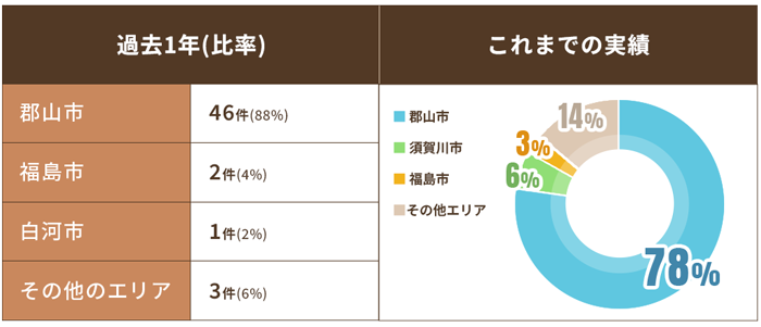 エリア別 実績表