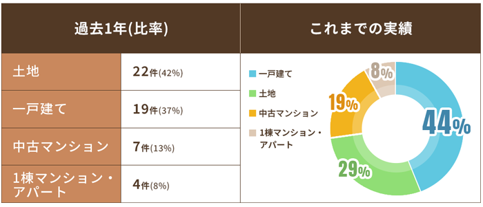 物件種目別 実績表